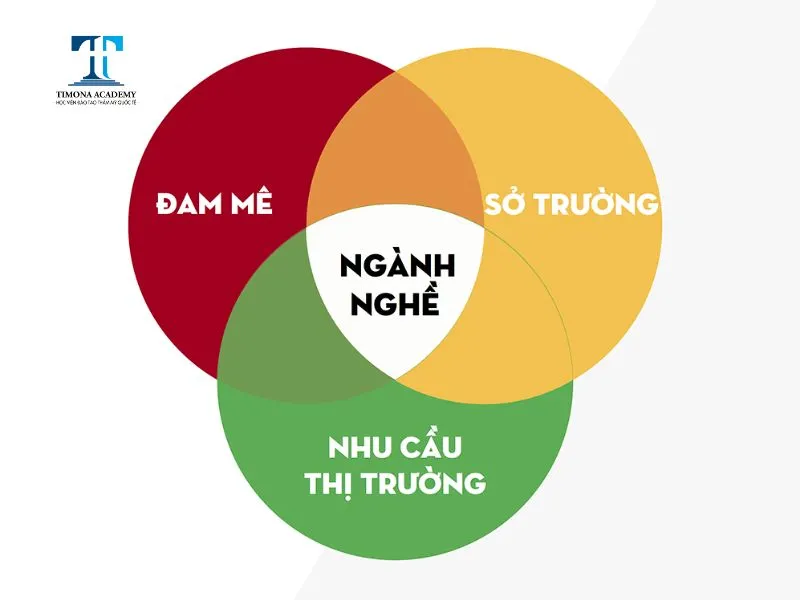 Phân tính và đánh giá cơ hội nghề nghiệp để tránh chọn sai nghề