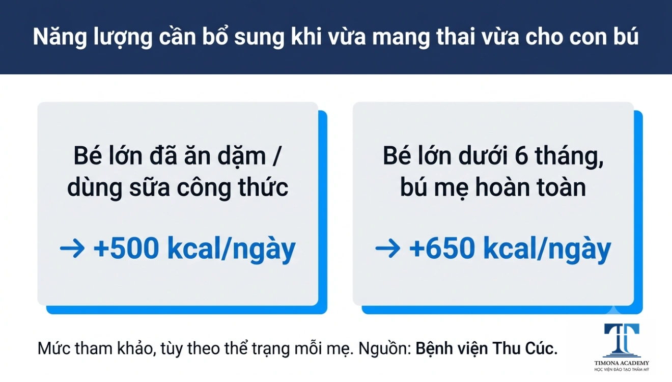 Năng lượng cần bổ sung khi vừa mang thai vừa cho con bú