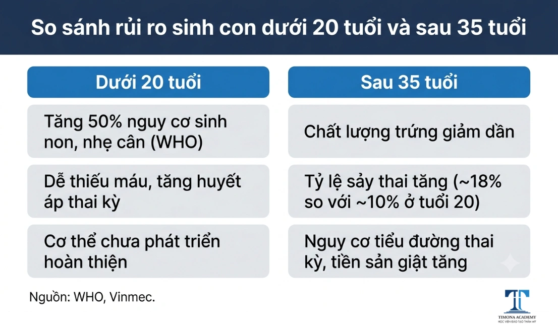 So sánh rủi ro sinh con dưới 20 tuổi và sau 35 tuổi