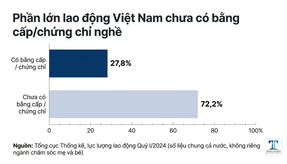 72,2% lao động Việt Nam chưa có bằng cấp/chứng chỉ nghề (số liệu chung cả nước). Nguồn: Tổng cục Thống kê, Quý I/2024.