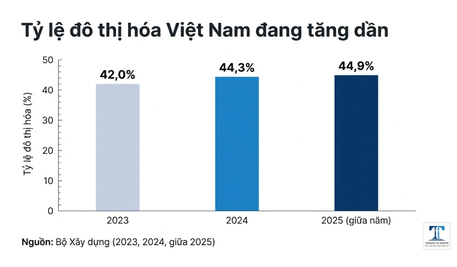 Tỷ lệ đô thị hóa Việt Nam tăng từ 42% (2023) lên 44,9% (giữa 2025). Nguồn: Bộ Xây dựng.