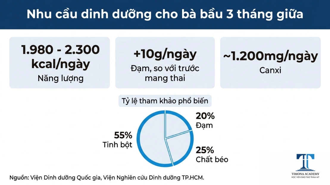Tỷ lệ dinh dưỡng chuẩn cho bà bầu 3 tháng giữa
