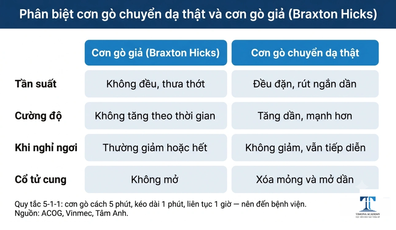 Phân biệt cơn gò chuyển dạ thật và cơn gò giả Braxton Hicks